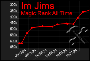 Total Graph of Im Jims