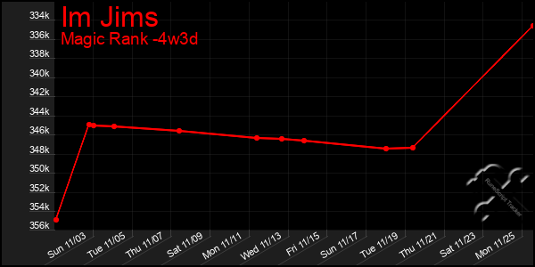 Last 31 Days Graph of Im Jims