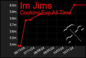 Total Graph of Im Jims