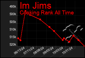 Total Graph of Im Jims