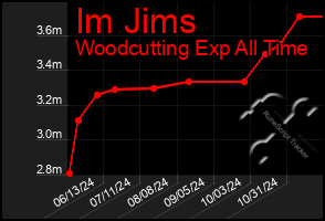 Total Graph of Im Jims