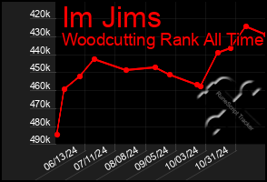 Total Graph of Im Jims