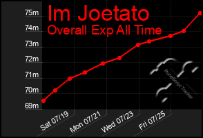 Total Graph of Im Joetato