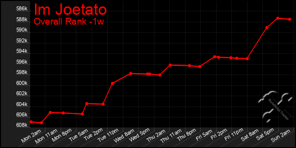 1 Week Graph of Im Joetato