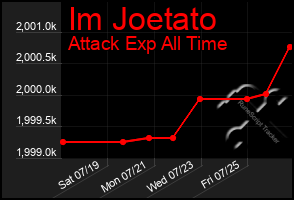 Total Graph of Im Joetato