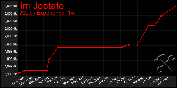 Last 7 Days Graph of Im Joetato