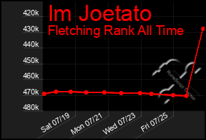 Total Graph of Im Joetato