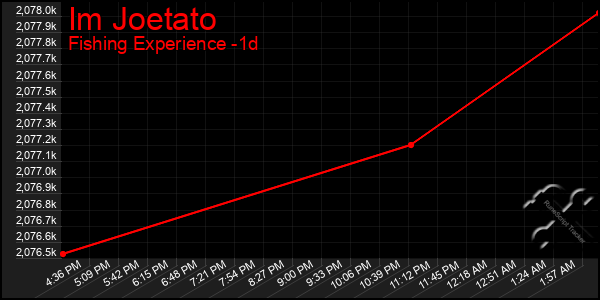 Last 24 Hours Graph of Im Joetato