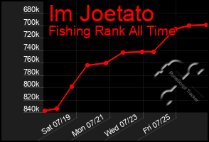 Total Graph of Im Joetato