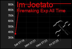 Total Graph of Im Joetato