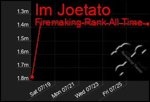 Total Graph of Im Joetato