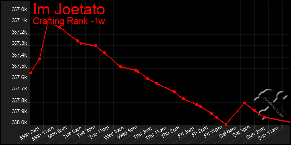 Last 7 Days Graph of Im Joetato