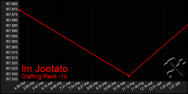 Last 24 Hours Graph of Im Joetato