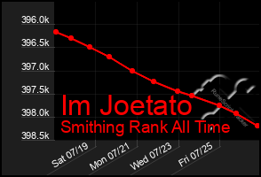 Total Graph of Im Joetato
