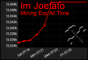 Total Graph of Im Joetato
