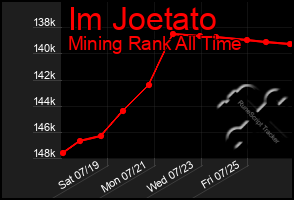 Total Graph of Im Joetato