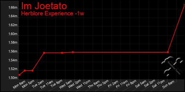 Last 7 Days Graph of Im Joetato