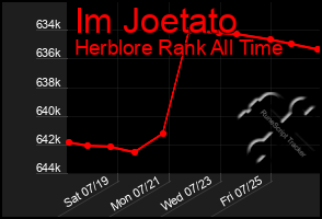 Total Graph of Im Joetato