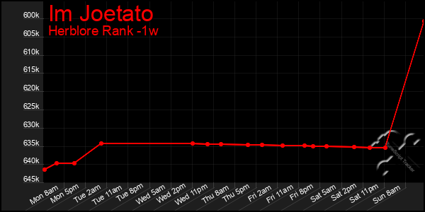Last 7 Days Graph of Im Joetato