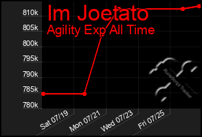 Total Graph of Im Joetato