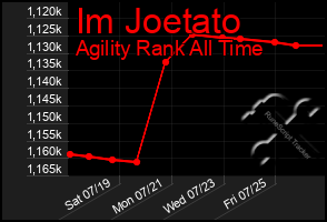 Total Graph of Im Joetato
