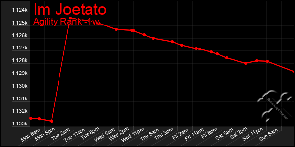 Last 7 Days Graph of Im Joetato