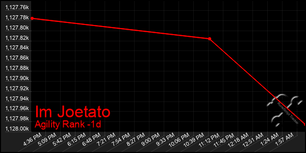 Last 24 Hours Graph of Im Joetato