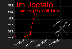 Total Graph of Im Joetato
