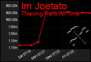 Total Graph of Im Joetato