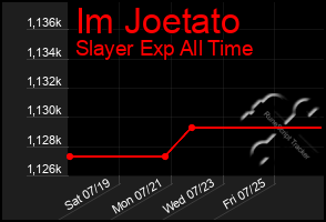 Total Graph of Im Joetato