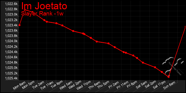Last 7 Days Graph of Im Joetato