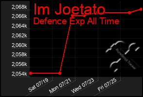 Total Graph of Im Joetato