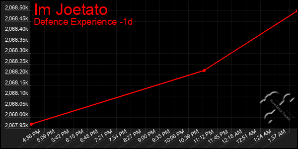 Last 24 Hours Graph of Im Joetato