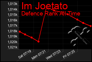 Total Graph of Im Joetato