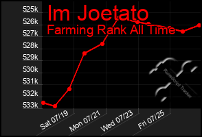 Total Graph of Im Joetato