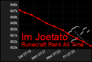 Total Graph of Im Joetato