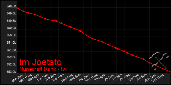 Last 7 Days Graph of Im Joetato
