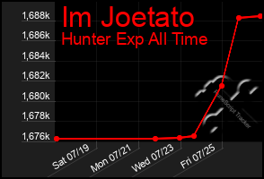 Total Graph of Im Joetato