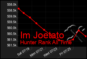 Total Graph of Im Joetato