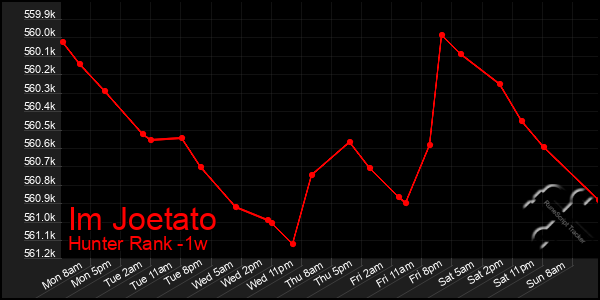 Last 7 Days Graph of Im Joetato