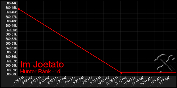 Last 24 Hours Graph of Im Joetato