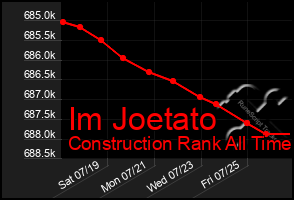 Total Graph of Im Joetato