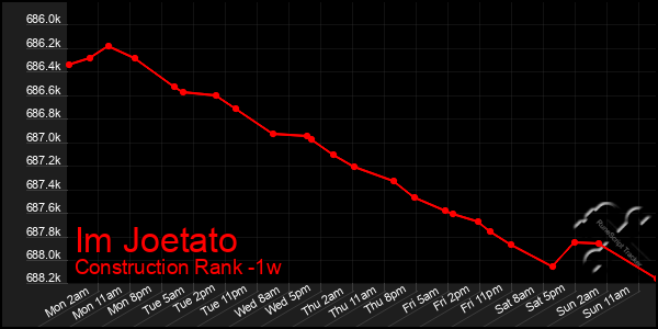 Last 7 Days Graph of Im Joetato