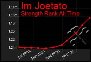 Total Graph of Im Joetato