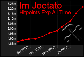 Total Graph of Im Joetato