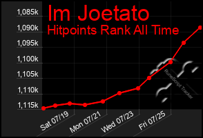 Total Graph of Im Joetato
