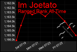 Total Graph of Im Joetato
