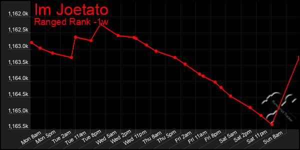 Last 7 Days Graph of Im Joetato