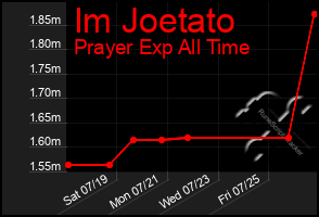 Total Graph of Im Joetato