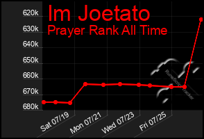 Total Graph of Im Joetato